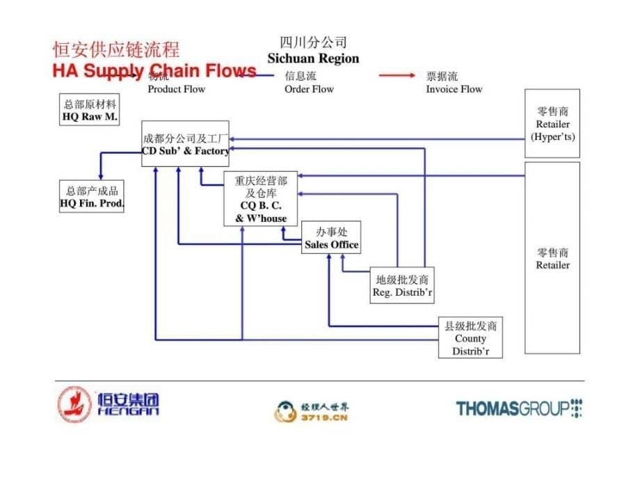 恒安集团管理培训计划- supply chain presenta_第5页