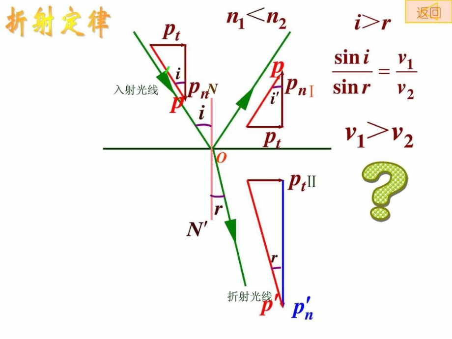 全套更高更妙的物理竞赛ppt课件竞赛课件25波动光学与_第3页