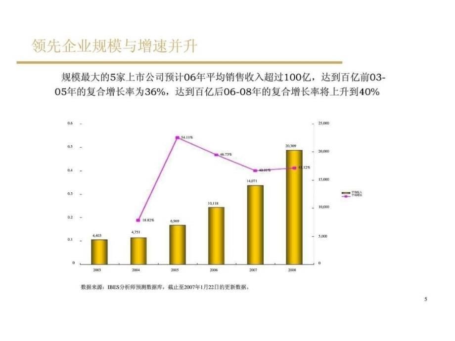 《地产公司战略规划》ppt课件_第5页