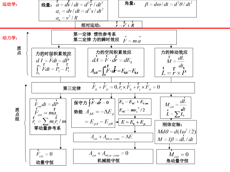 《大学物理复习》ppt课件_第1页