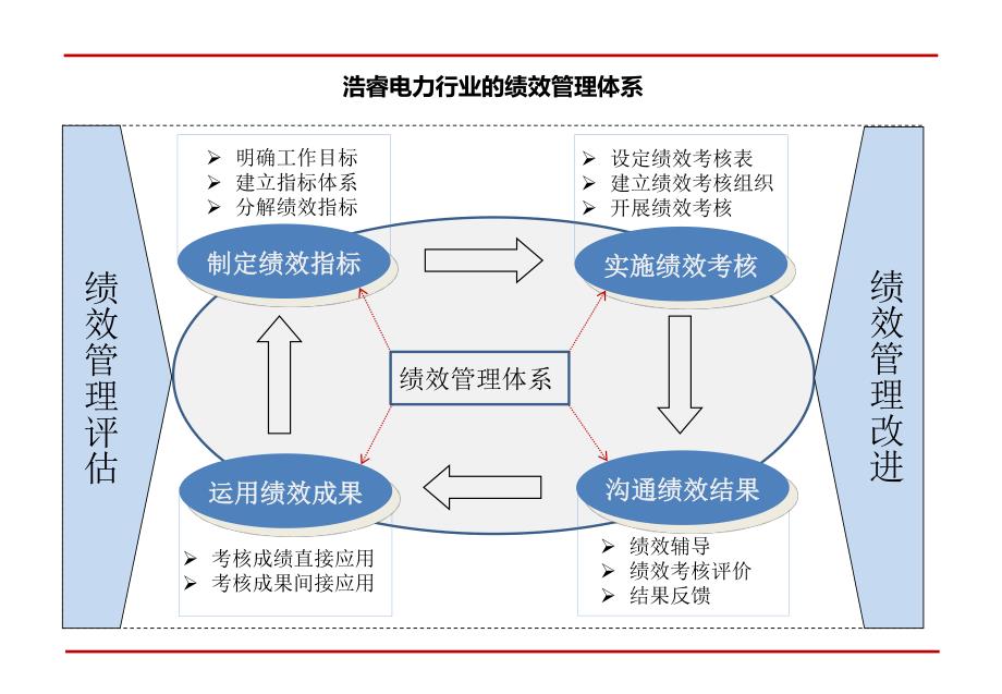 电力行业绩效管理.pdf_第2页