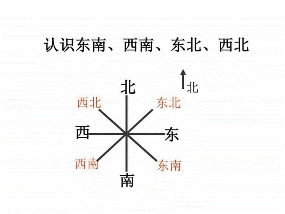 2017最新人教版数学三年级下册《认识东北、东南、西北_第5页