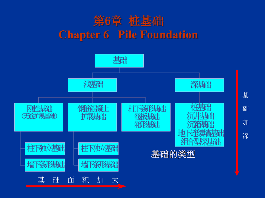 csu基础工程讲_第2页