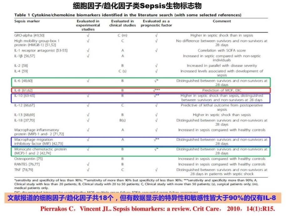 《sepsis生物标志物》ppt课件_第4页