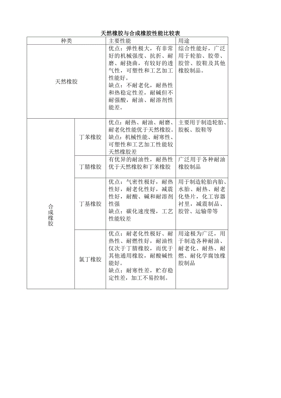 天然橡胶与合成橡胶性能比较表_第1页