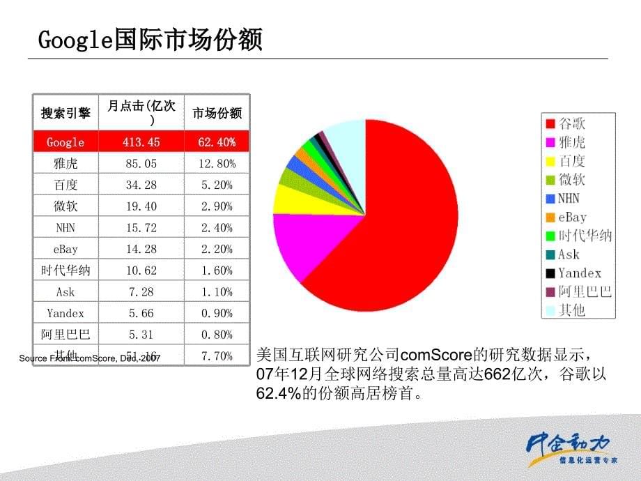 [工作范文]google交流课件_第5页