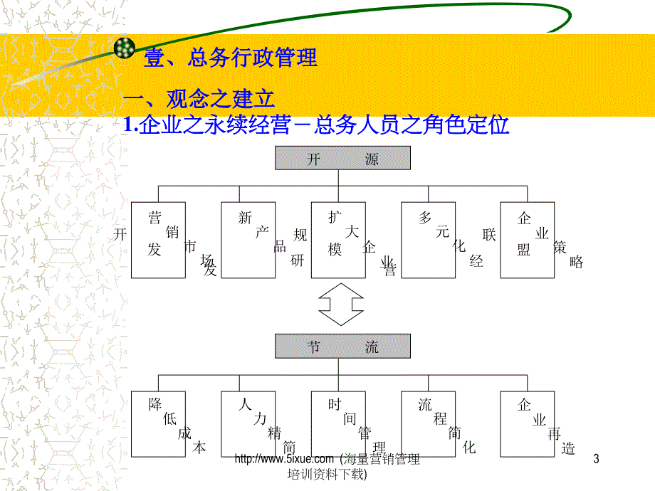 《行政总务管理实务》ppt课件_第3页