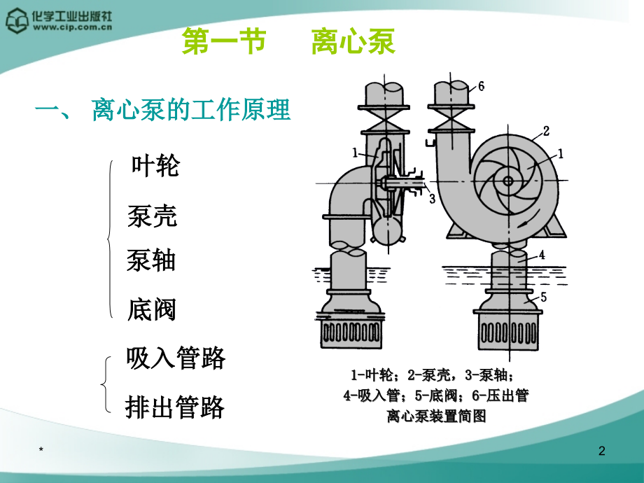 [工学]化工原理 第二章 流体输送机械_第2页