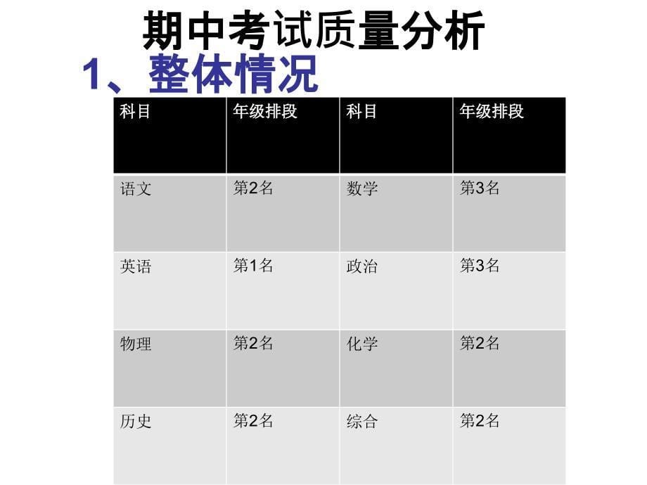 初三2期中家长会_第5页