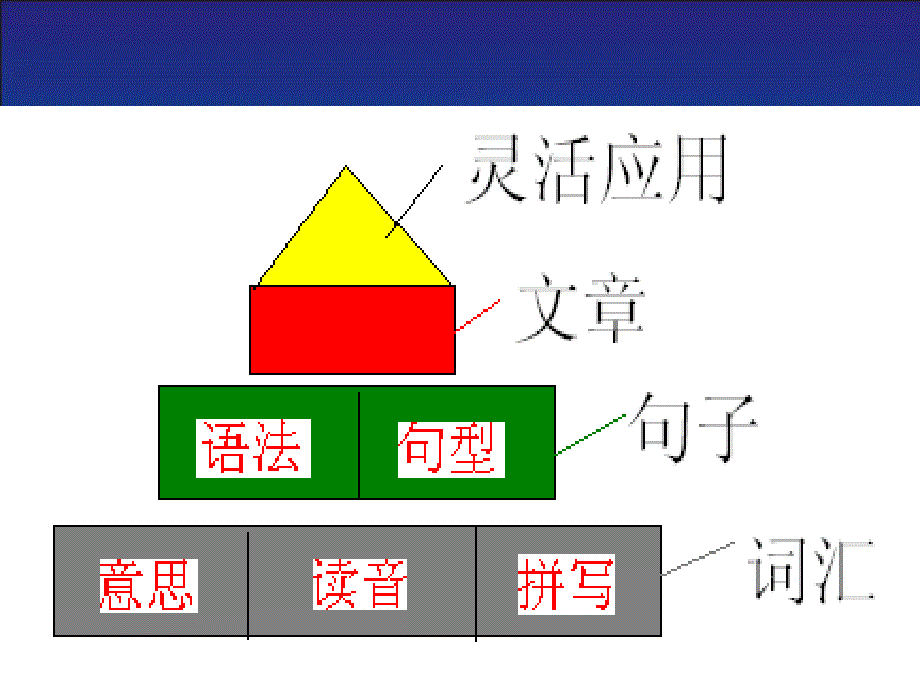 单词学习方法体验_第3页