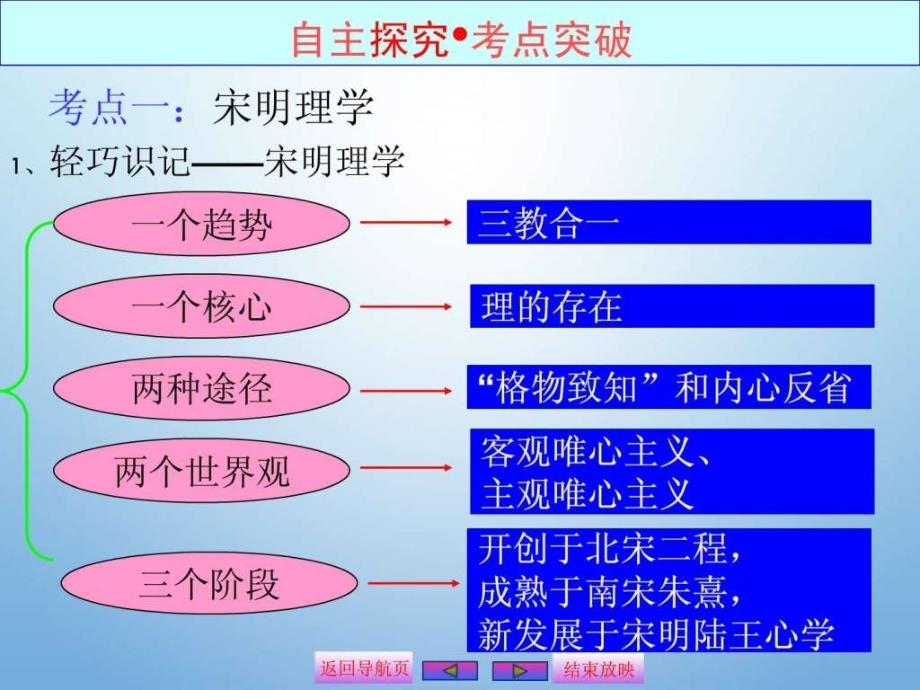 2015高中历史总复习课件24宋明理学和明清之际活跃的儒_第2页