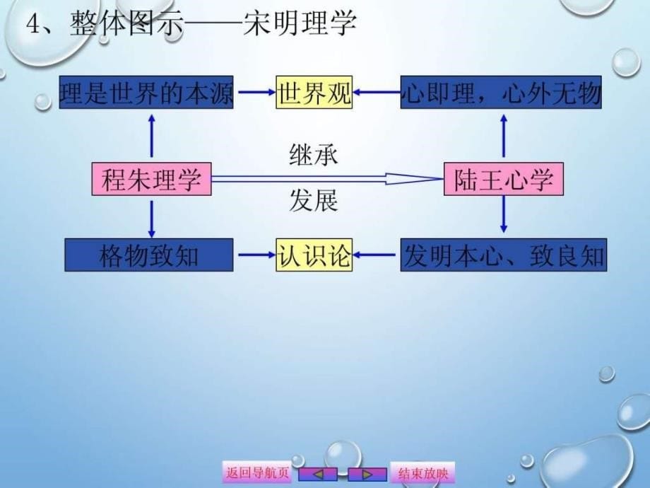 2015高中历史总复习课件24宋明理学和明清之际活跃的儒_第5页