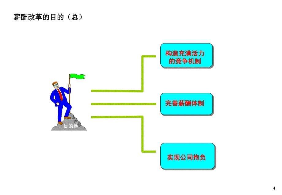 《公司薪酬改革汇报》ppt课件_第5页