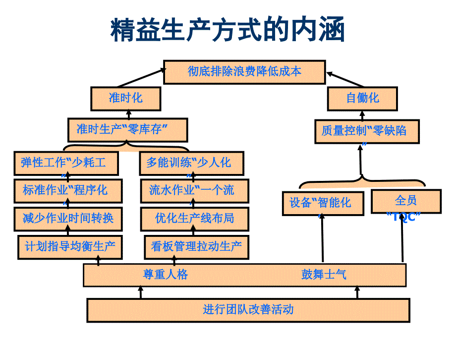 1-改善---精益生产案例解析_第4页