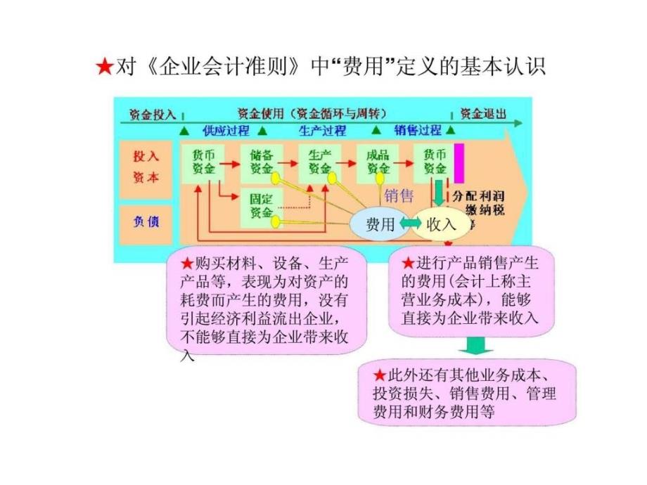 企业会计学_第10章_费用与成本_第3页