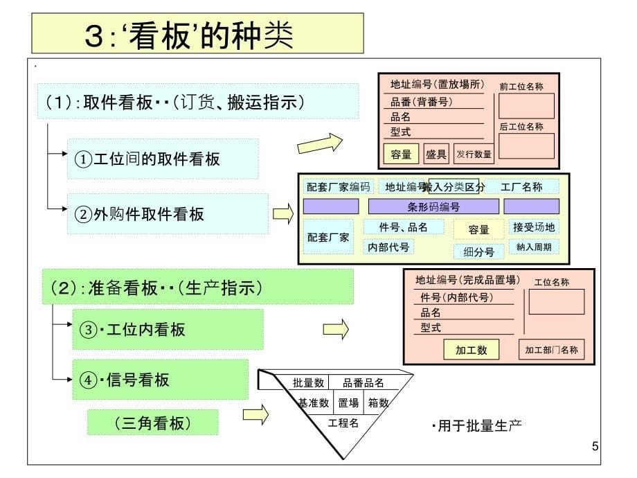 《tps看板管理》ppt课件_第5页