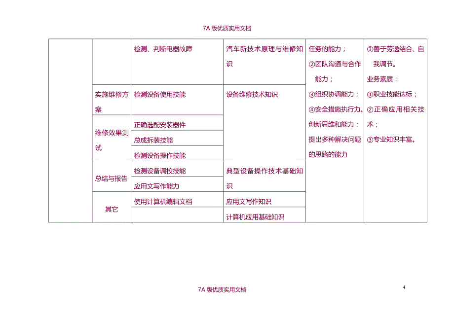 【7A文】汽车维修专业教学计划_第4页