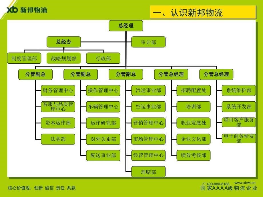 《新邦物流公司》ppt课件_第5页