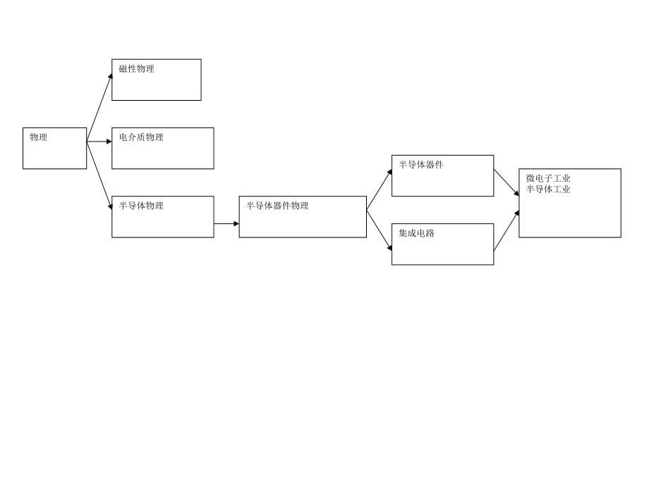 物理学与微电子工业_第5页