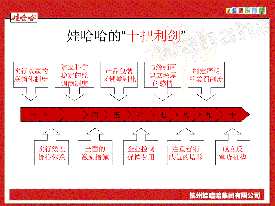 《娃哈哈集团反窜货》ppt课件_第4页