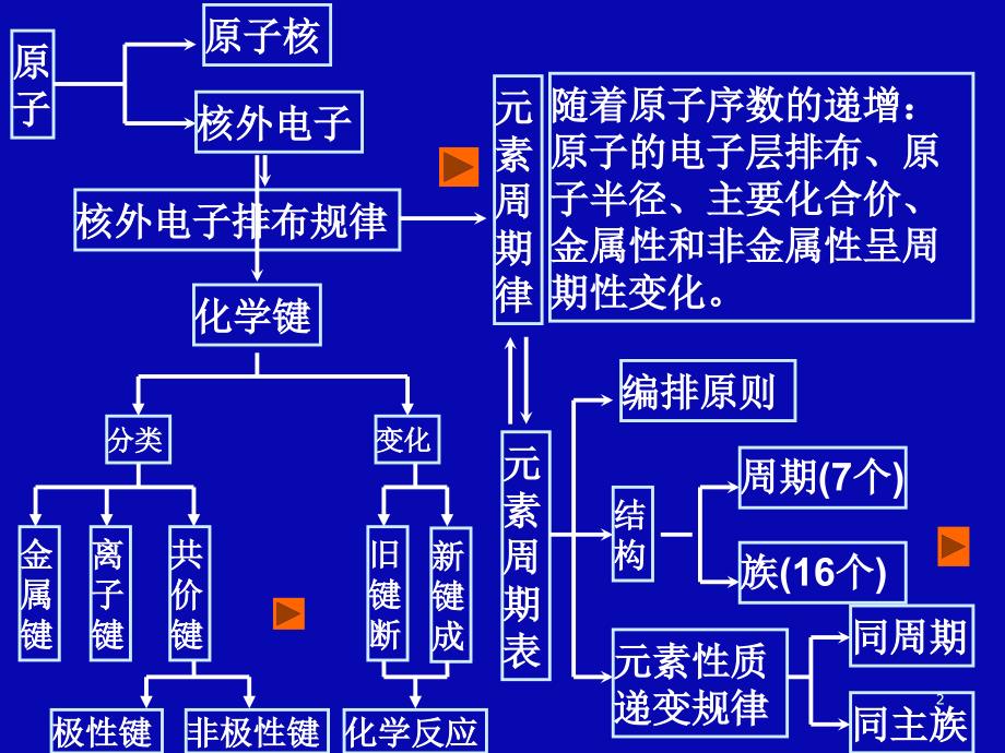 人教必修2第一章物质结构元素周期律复习_第2页