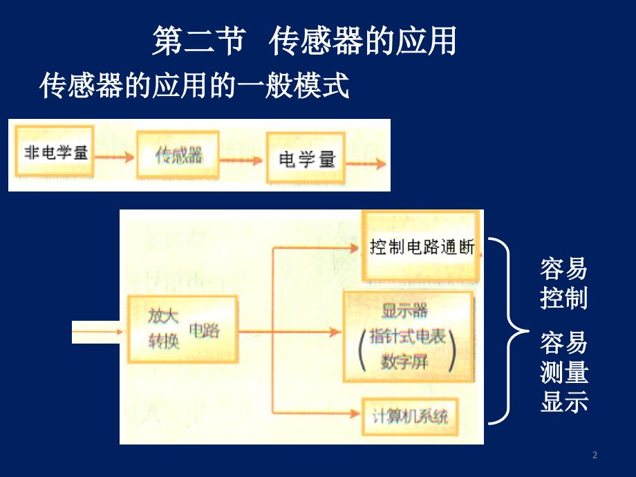 高二物理选修传感器的应用-1_第2页