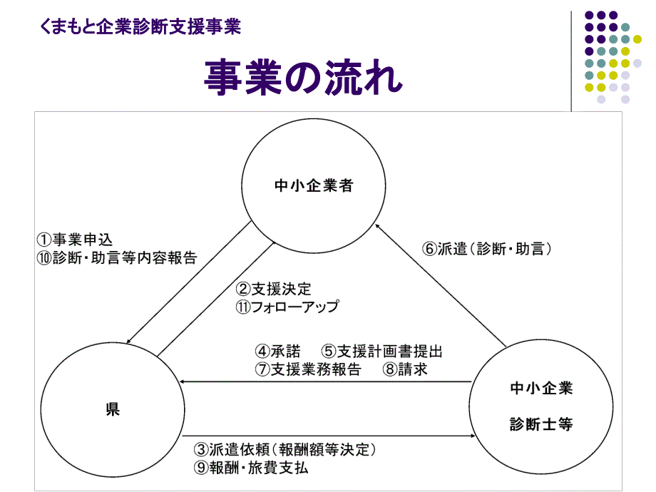 《企业诊断支援事业》ppt课件_第4页