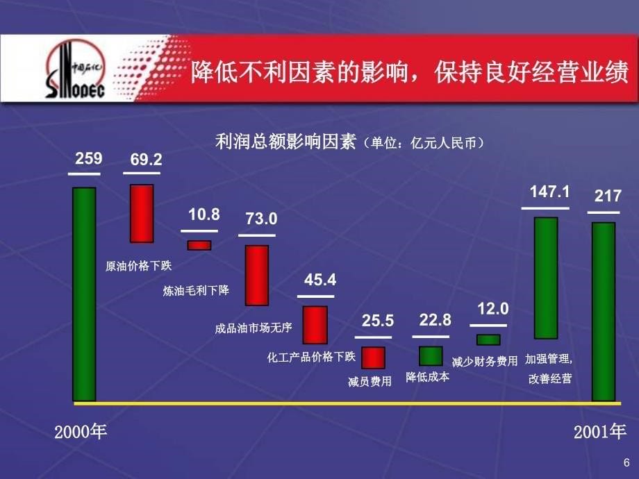 中国石油化工股份有限公司2001年年度业绩推介_第5页