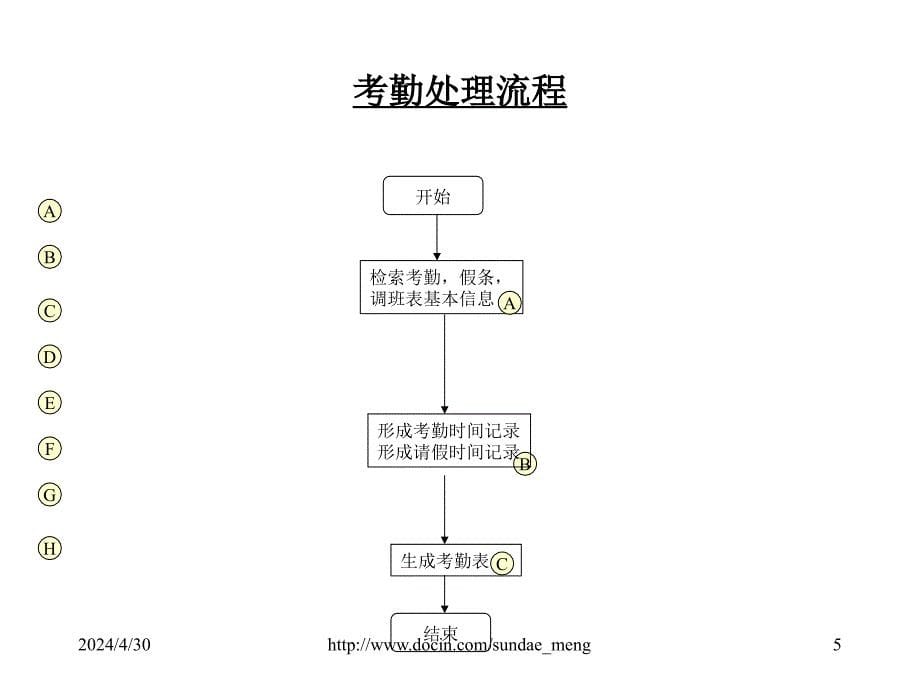 《人事管理总体结构》ppt课件_第5页