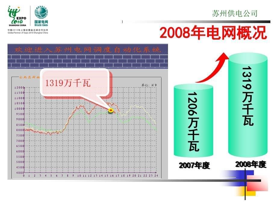 《苏州电网运行概况》ppt课件_第5页