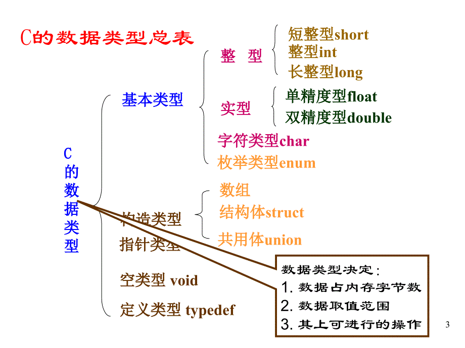 c语言程序设计-谭浩强-第3章c语言的基本数据类型与表达式_第3页