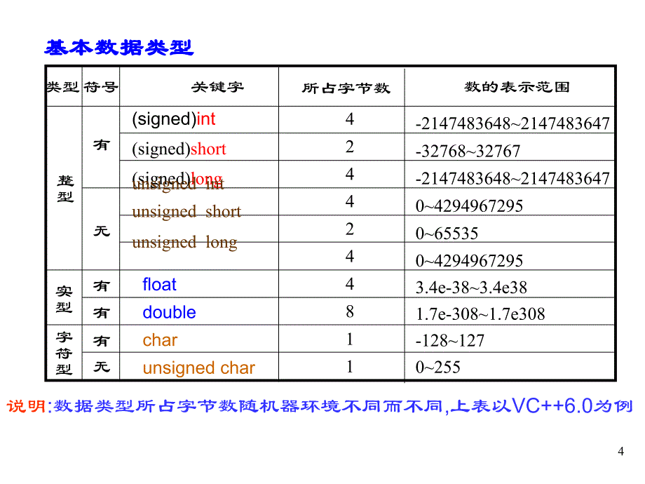 c语言程序设计-谭浩强-第3章c语言的基本数据类型与表达式_第4页