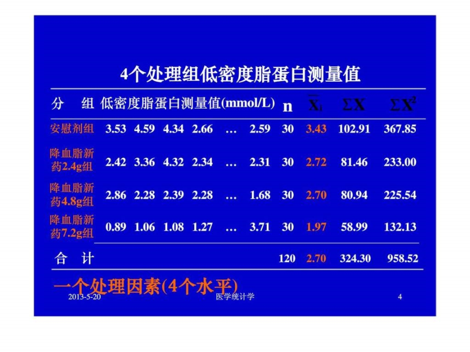 医学统计学课件-第十一章多因素试验的方差分析_第4页