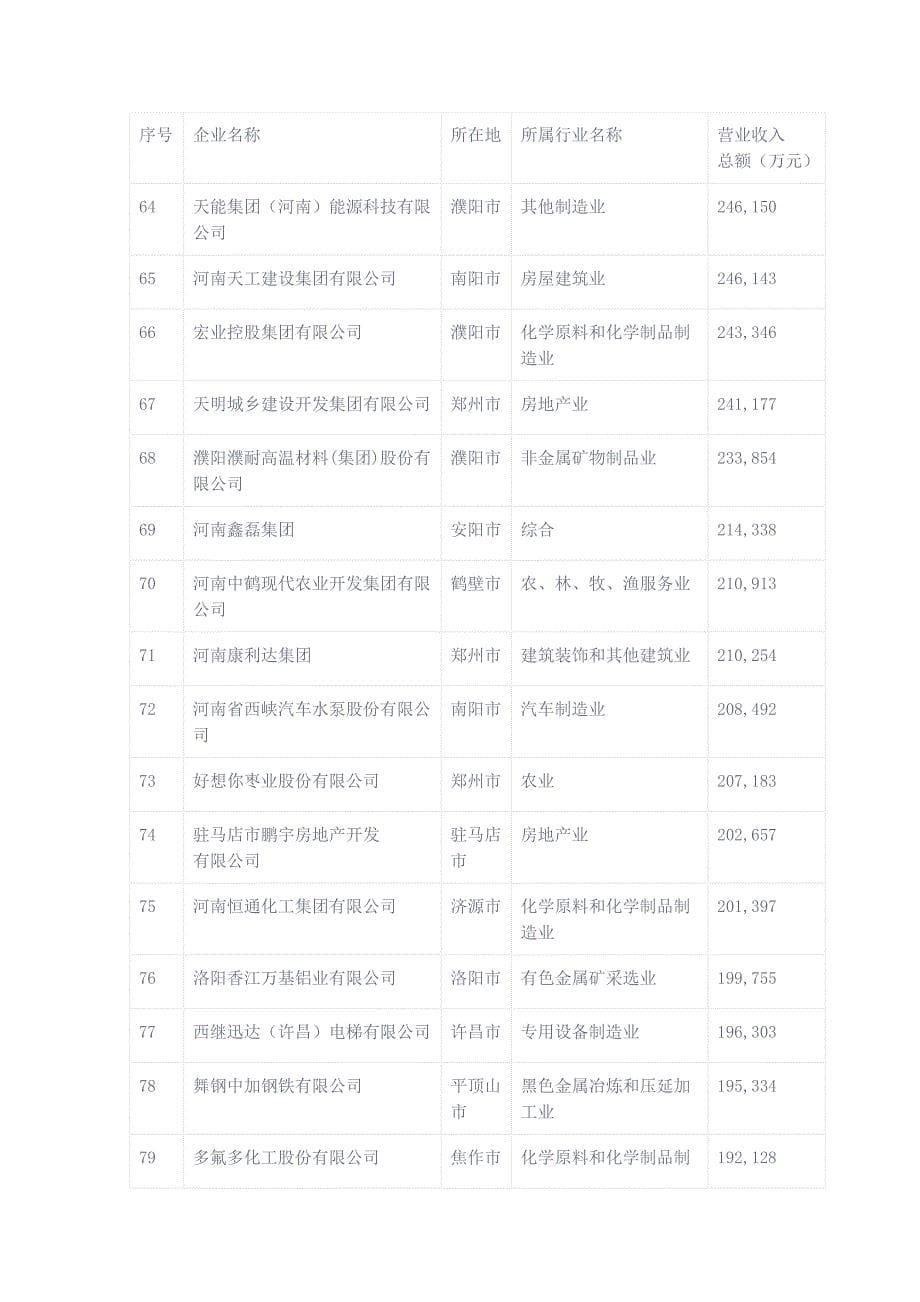 2017年河南民营企业100强榜单_第5页