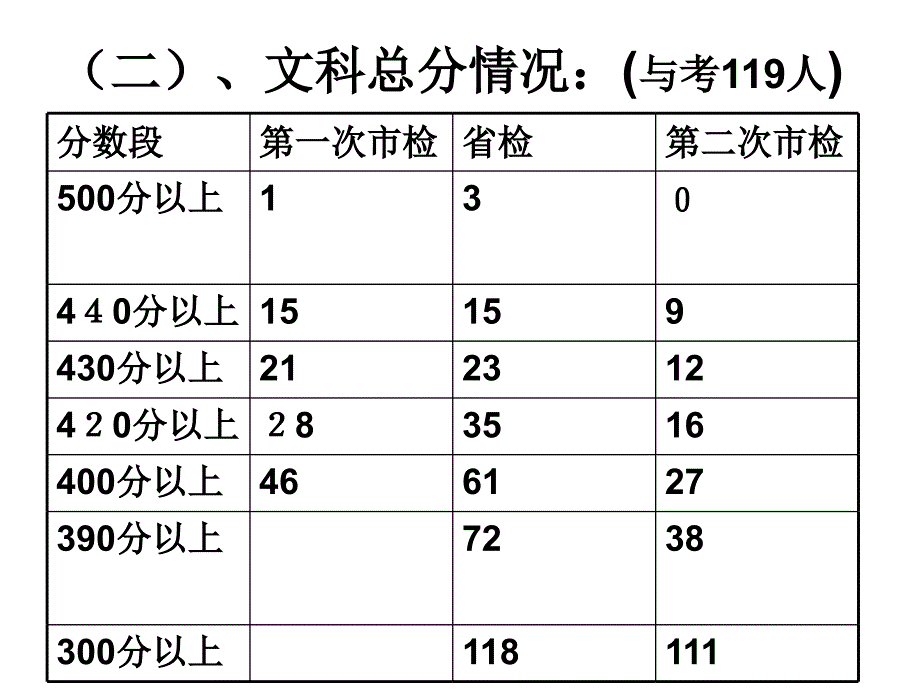 届省检质量分析会_第4页