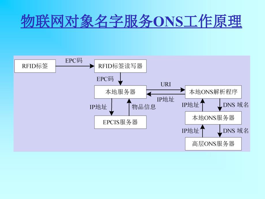 物联网课件 4-物联网架构与应用解决方案_第4页