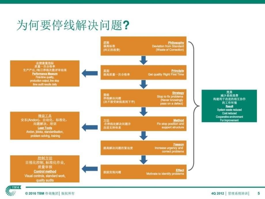 《如何做好异常管理》ppt课件_第5页