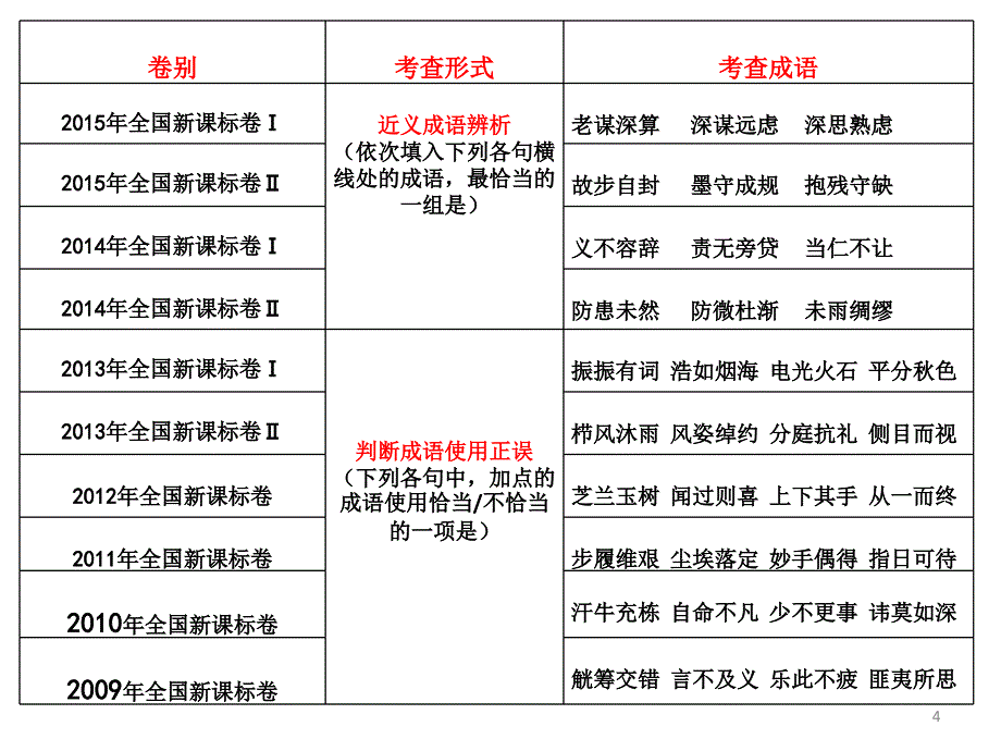 2019高考复习——近义成语辨析课件_第3页