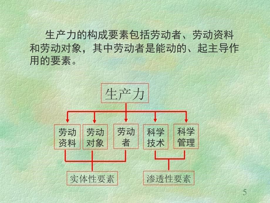 《马哲》第六章  社会是有规律的发展过程_第5页