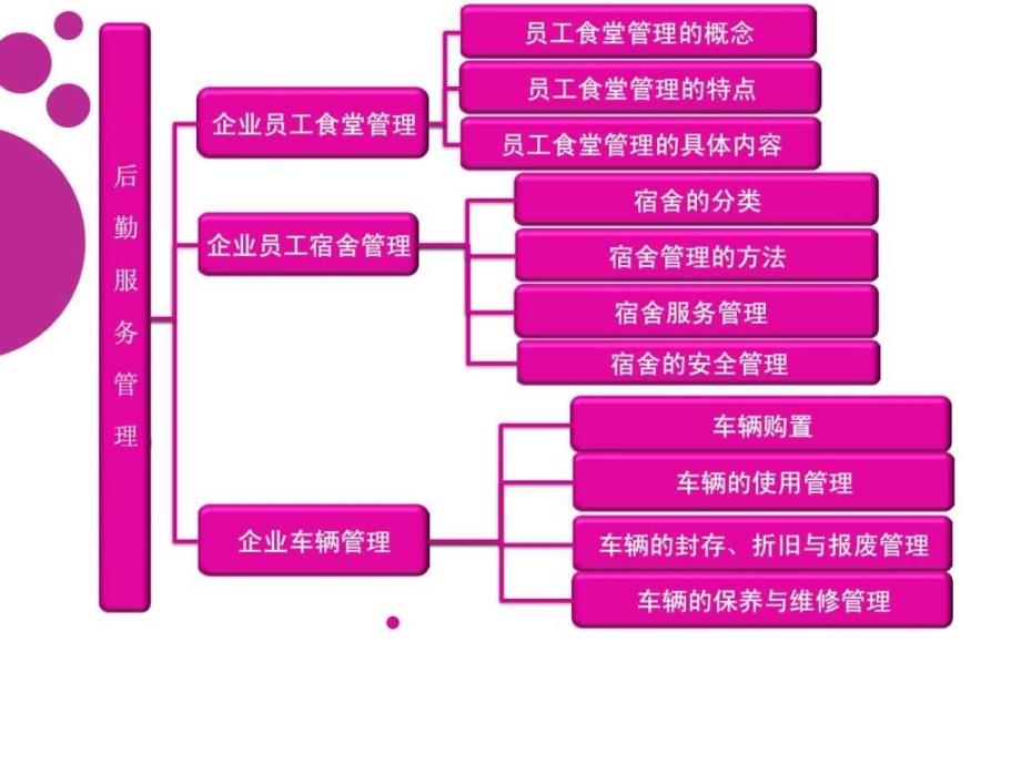 《企业后勤服务管理》ppt课件_第2页