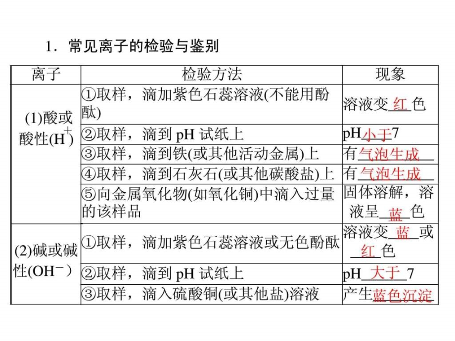 2013年广东省中考化学复习课件 专题一 物质的检验、鉴_第4页