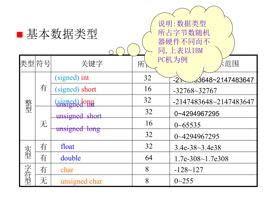 ch2数据类型上_第3页