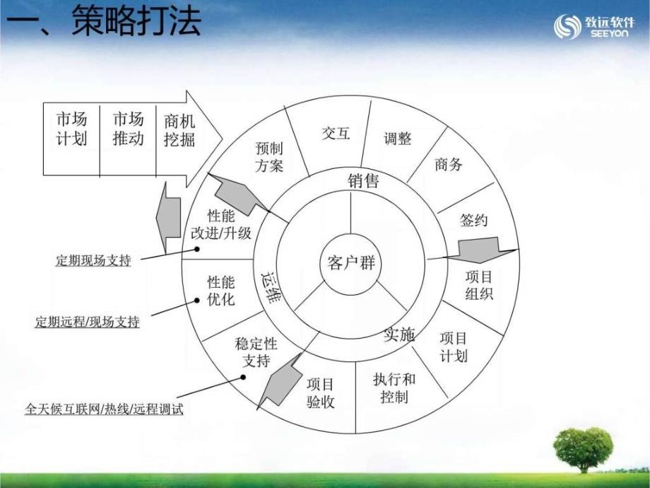 《直销业务管理》ppt课件_第3页