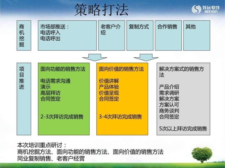 《直销业务管理》ppt课件_第4页