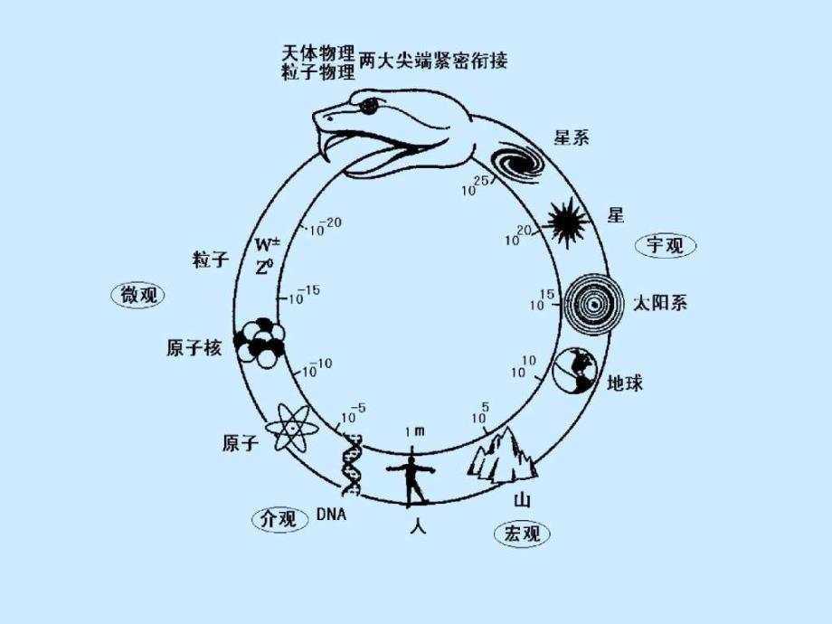 《大学物理绪论》ppt课件_第4页