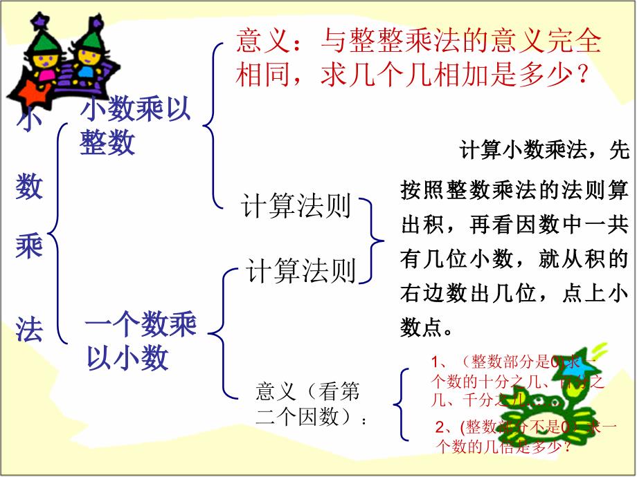 人教版六年级数学小数乘除法的整理和复习_第3页