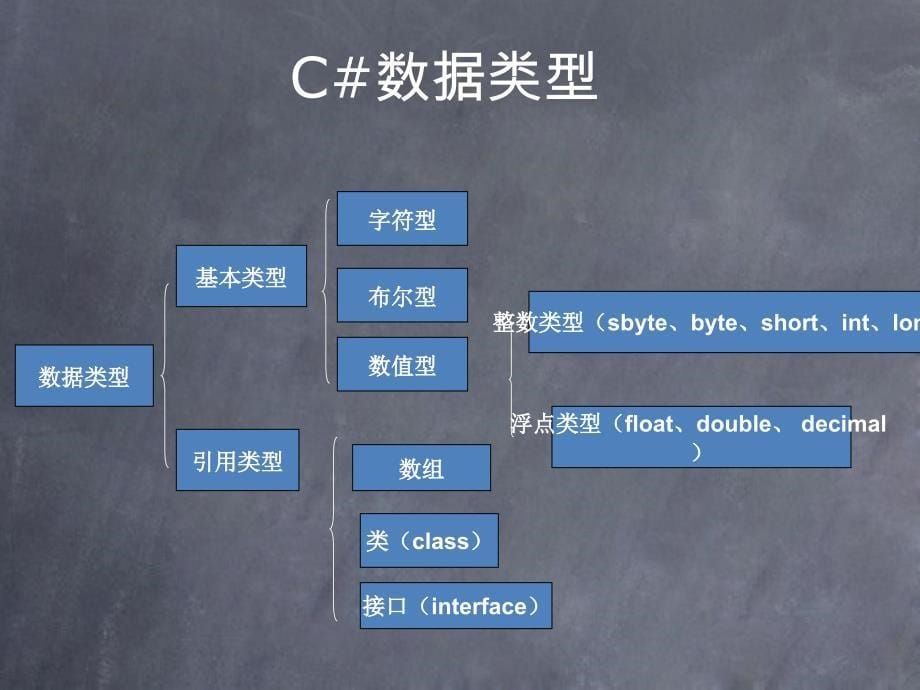 c#语法基础数据类型_第5页