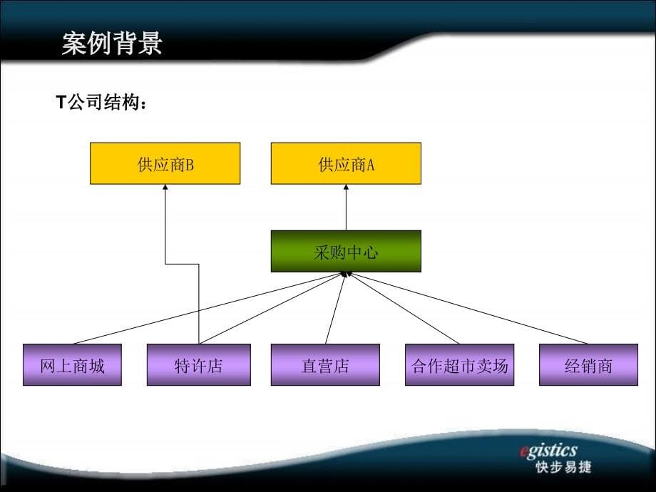 如何改进连锁零售企业的物流管理_第5页