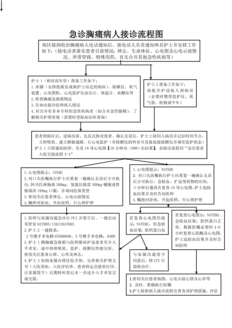 胸痛病人接诊流程图_第1页