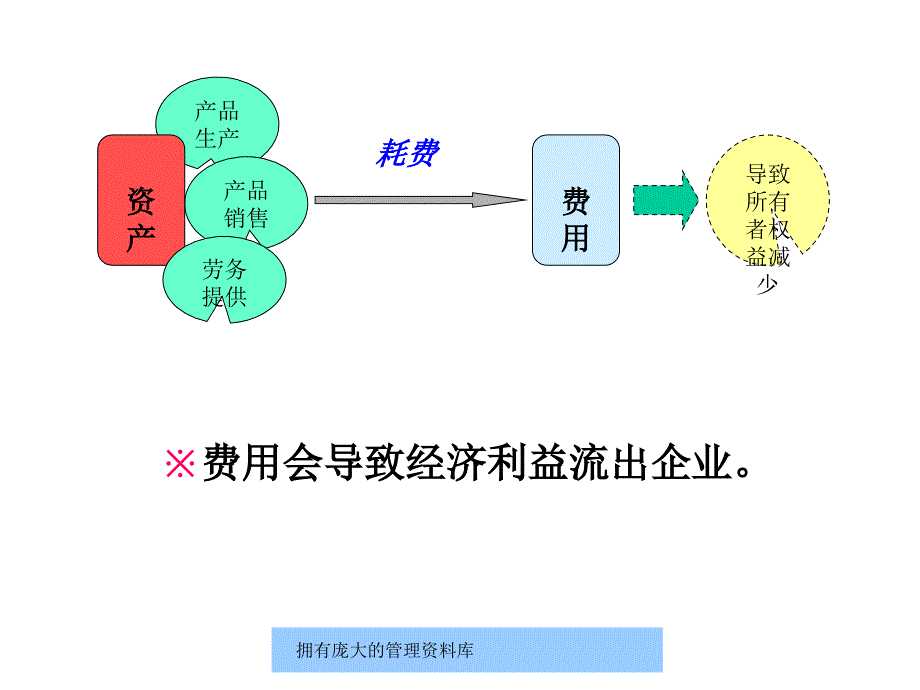 企业成本费用-小安的_第3页